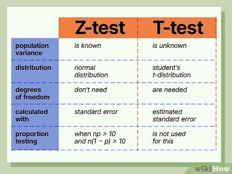 z-test t-test|t test vs z difference.